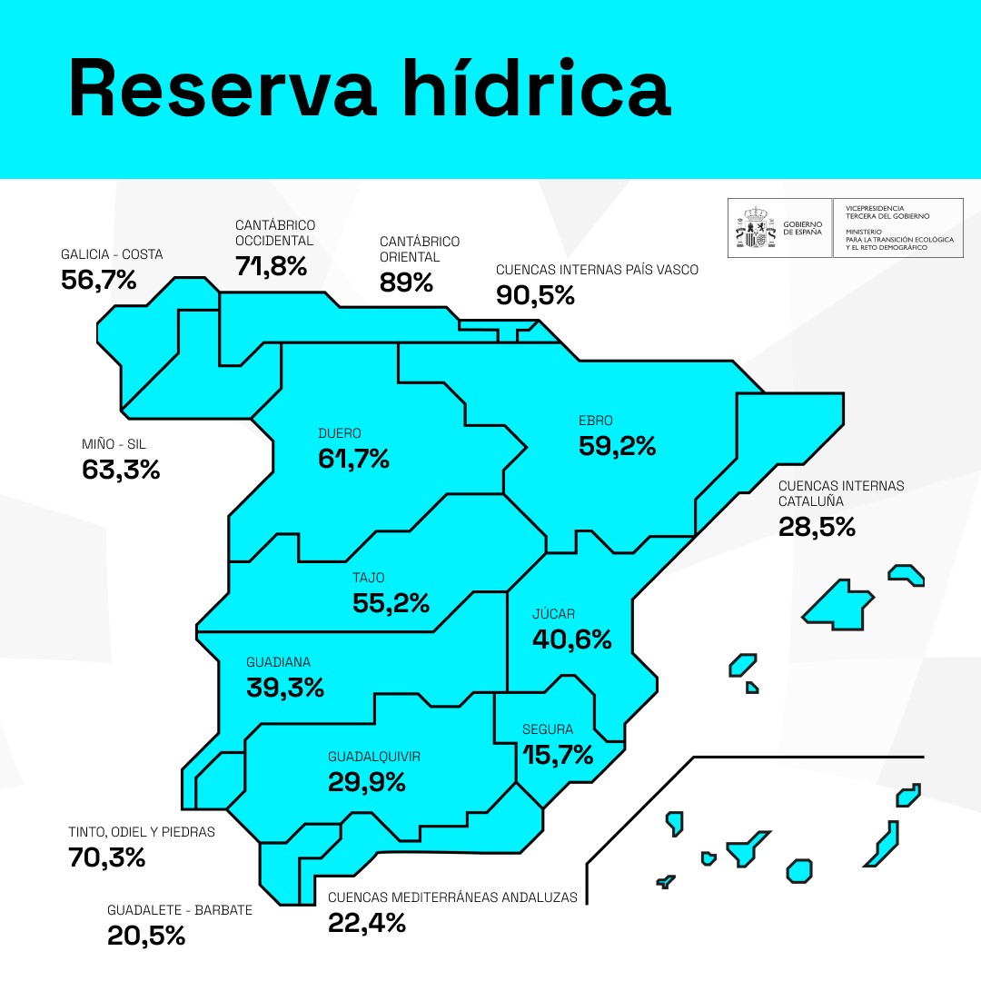 La reserva hídrica española se encuentra al 47,5% de su capacidad