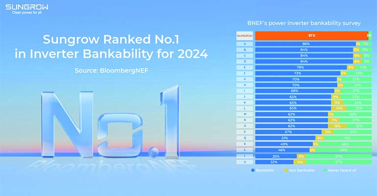 BloombergNEF: Sungrow obtiene la calificación de bancabilidad de inversores N.º 1 del mundo en 2024