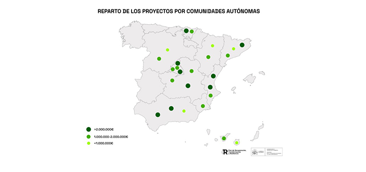 El MITECO asigna otros 44,2 millones de euros en ayudas a I+D+i dentro de la cadena de valor del hidrógeno renovable