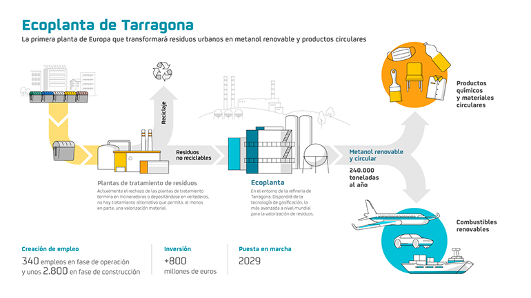 ecoplanta repsol tarragona