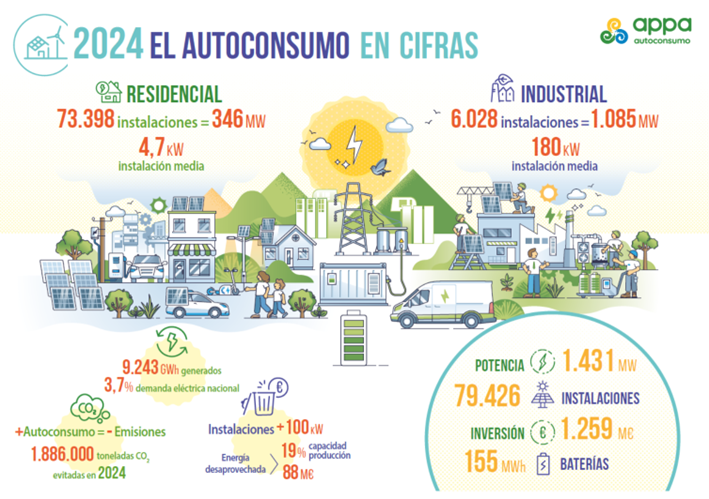 autoconsumo appa