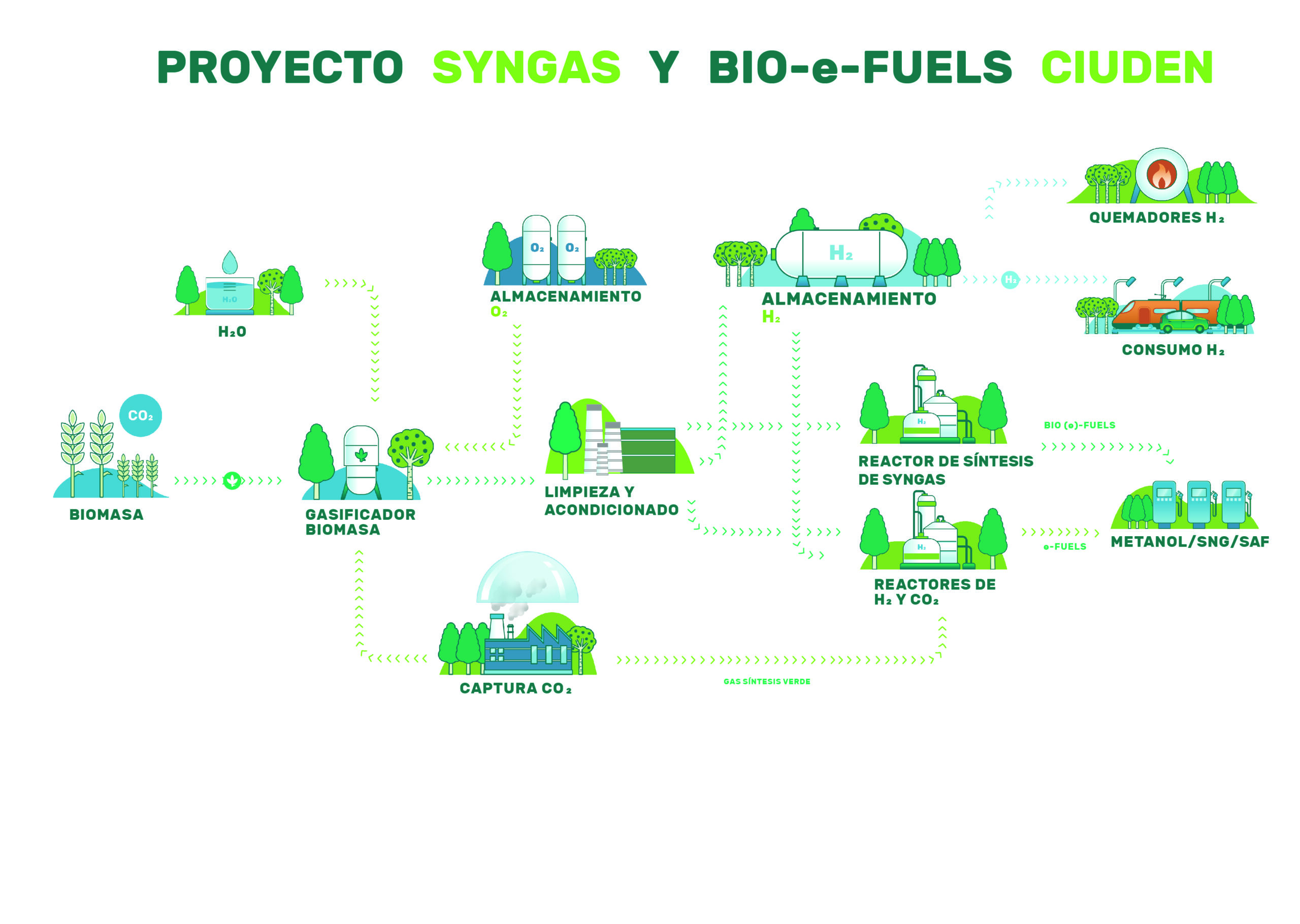 Proceso de producción de gases sintéticos y bio e-fuels