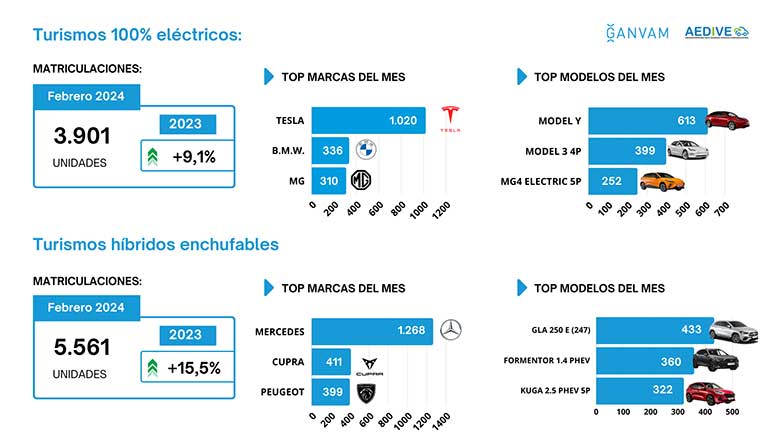 Las Matriculaciones De Vehículos Electrificados Eléctricos Híbridos Enchufables Suben Más De 7271